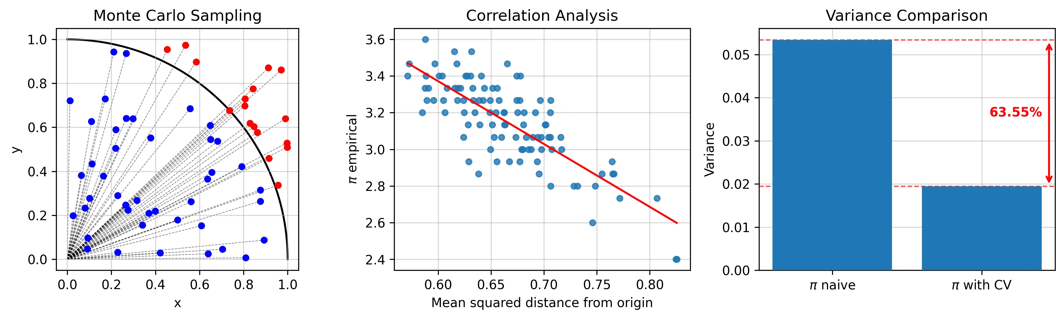 Three panels: Monte Carlo sampling of points in the unit square, a scatter plot of the empirical π estimate against the control variate with a fitted regression line, and a bar chart comparing the variance of the naive and control-variate estimators, showing a 63.55% reduction.