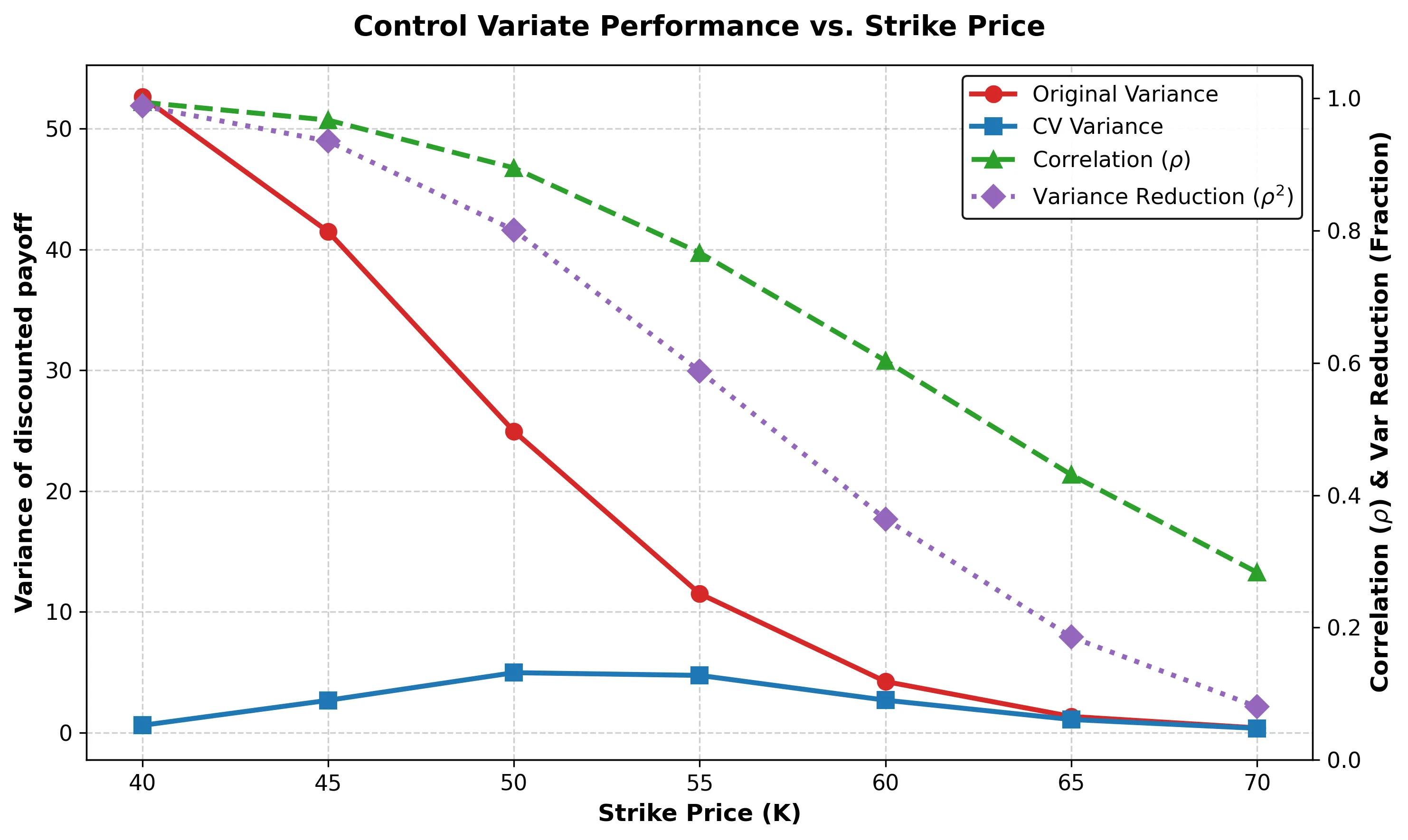 Variance of the discounted payoff with and without the control variate, plotted against strike price, together with the correlation and the fraction of variance removed. Both the correlation and the reduction fall steadily as the strike rises from 40 to 70.